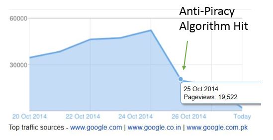 Google-anti-piracy-algorithm-hit